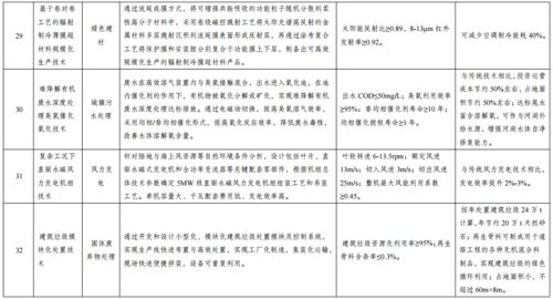 軟件開發(fā)入選國(guó)家綠色技術(shù)推廣目錄 數(shù)字賦能，低碳轉(zhuǎn)型